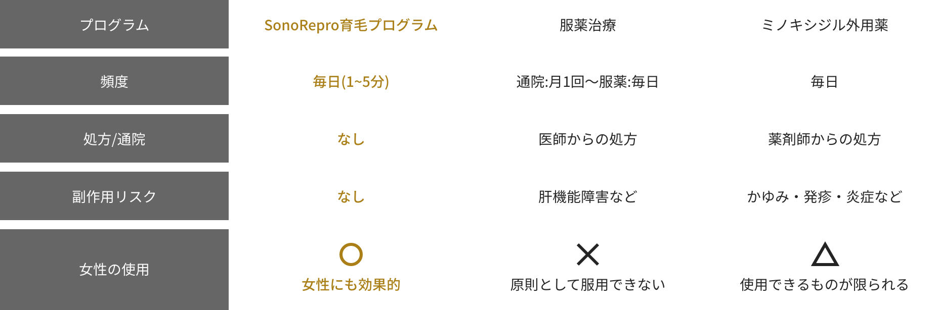 SonoReproとその他のスカルプケアとの比較