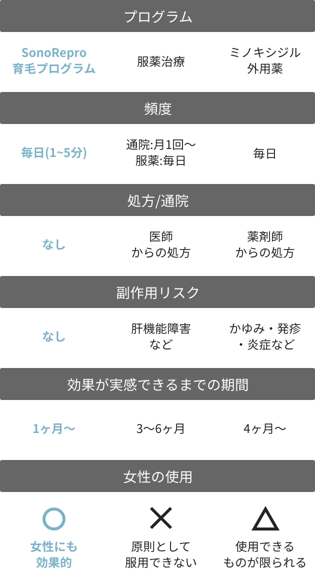 SonoReproとその他のスカルプケアとの比較