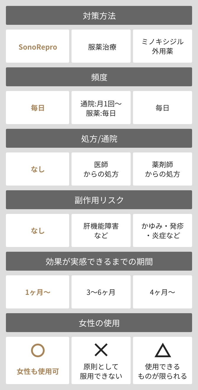 SonoReproとその他のスカルプケアとの比較