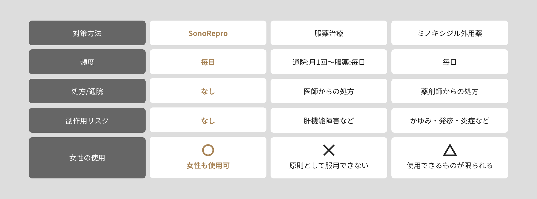 SonoReproとその他のスカルプケアとの比較