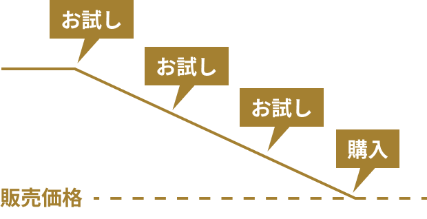 お試しでの支払い金額が定価を超えると自動で購入となります