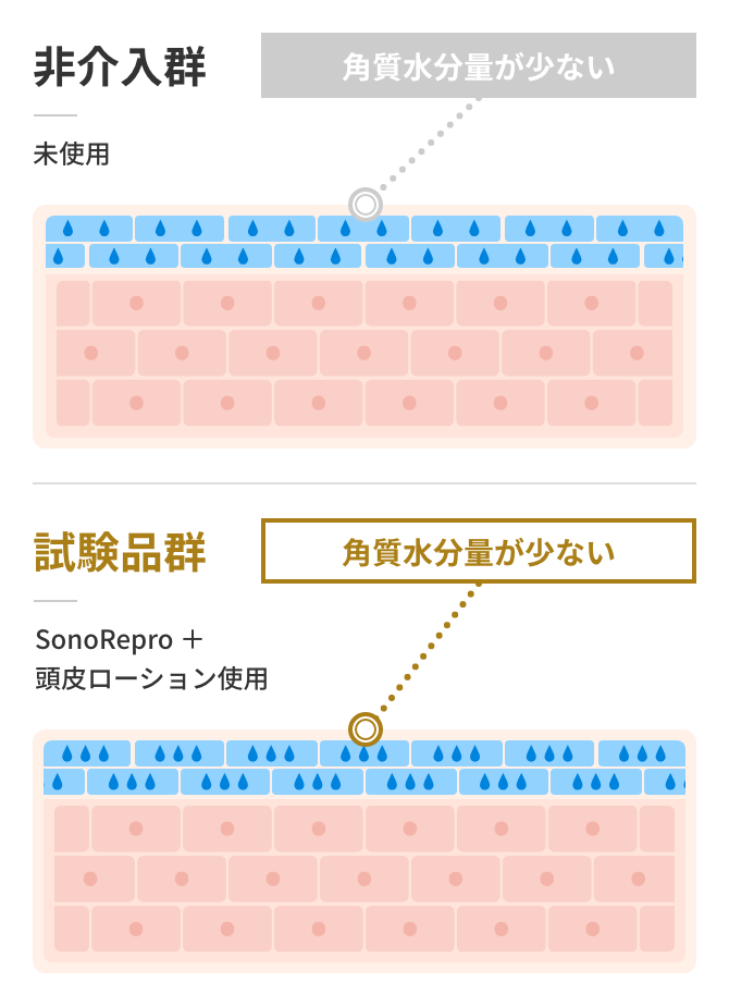 頭皮水分量の変化