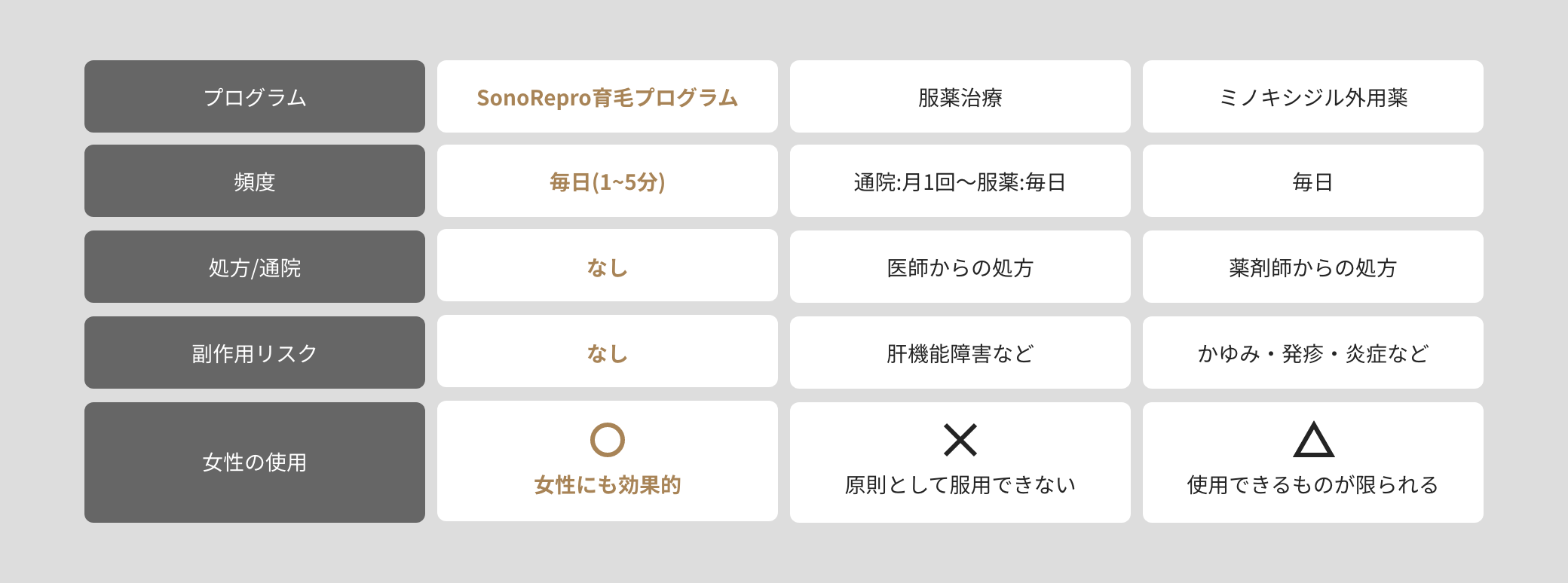 SonoReproとその他のスカルプケアとの比較