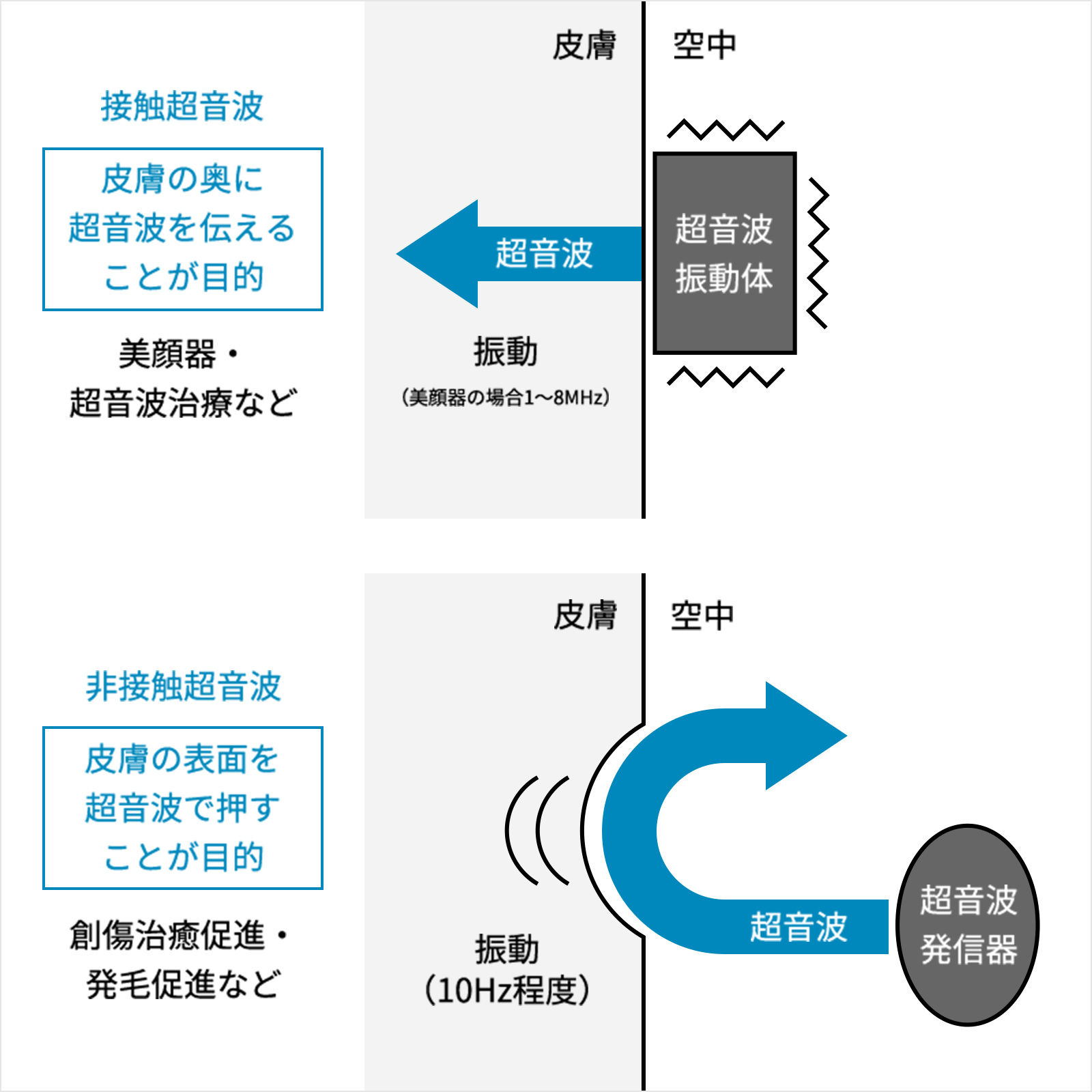 非接触超音波と接触超音波の違い